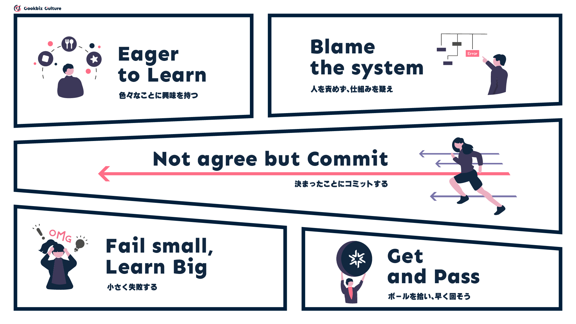 Cookbiz Culture — 5つの行動指針(Get and Pass / Fail small, Learn Big / Eager to Learn / Blame the system / Not agree but Commit)