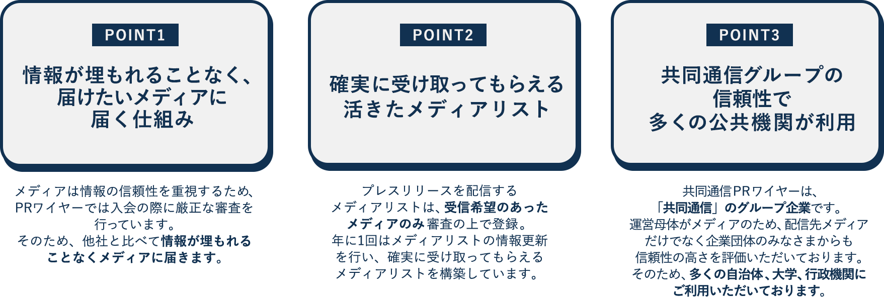 【POINT1】情報が埋もれることなく、届けたいメディアに届く仕組み　メディアは情報の信頼性を重視するため、PRワイヤーでは入会の際に厳正な審査を行っています。そのため、他社と比べて情報が埋もれることなくメディアに届きます。【POINT2】確実に受け取ってもらえる活きたメディアリスト　プレスリリースを配信するメディアリストは、受信希望のあったメディアのみ審査の上で登録。年に1回はメディアリストの情報更新を行い、確実に受け取ってもらえるメディアリストを構築しています。【POINT3】共同通信グループの信頼性で多くの公共機関が利用　共同通信PRワイヤーは、「共同通信」のグループ企業です。運営母体がメディアのため、配信先メディアだけでなく企業団体のみなさまからも信頼性の高さを評価いただいております。そのため、多くの自治体、大学、行政機関にご利用いただいております。
