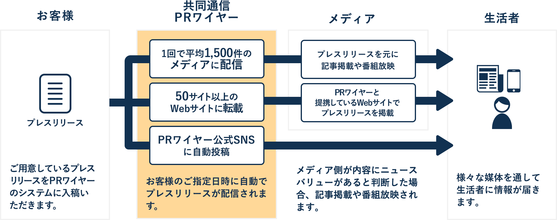 共同通信PRワイヤーサービスのイメージ図。お客様のプレスリリースをPRワイヤーにご入稿いただくだけで、1回で平均1,500件のメディアに配信、50サイト以上のWebサイトに転載、PRワイヤー公式SNSに自動投稿され、プレスリリースを受信したメディアが記事掲載や番組放映したり、提携しているニュースサイトの転載されたプレスリリース、SNS投稿を通じて生活者に情報をお届けします。