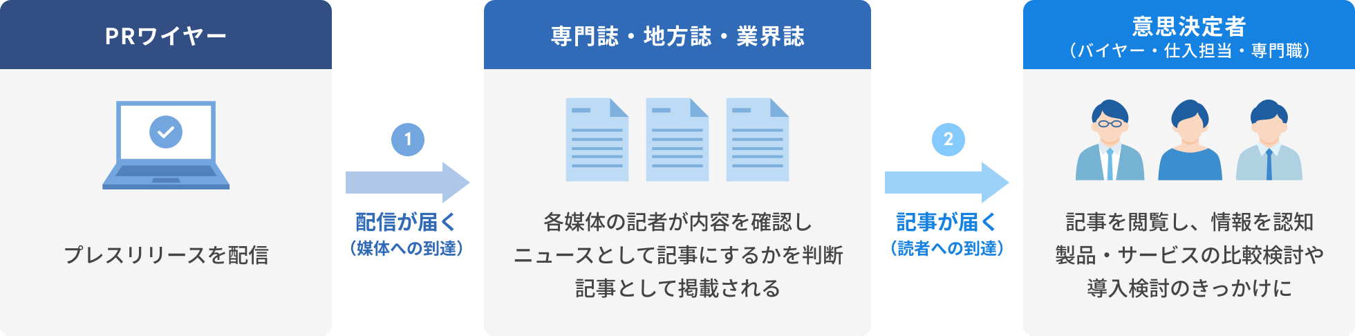 プレスリリースを配信 → 各媒体の記者が内容を確認しニュースとして記事にするかを判断、記事として掲載される → 記事を閲覧し、情報を認知、製品・サービスの比較検討や導入検討のきっかけに