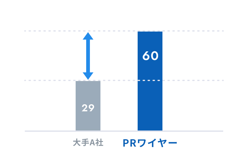 大手A社とPRワイヤーの比較画像