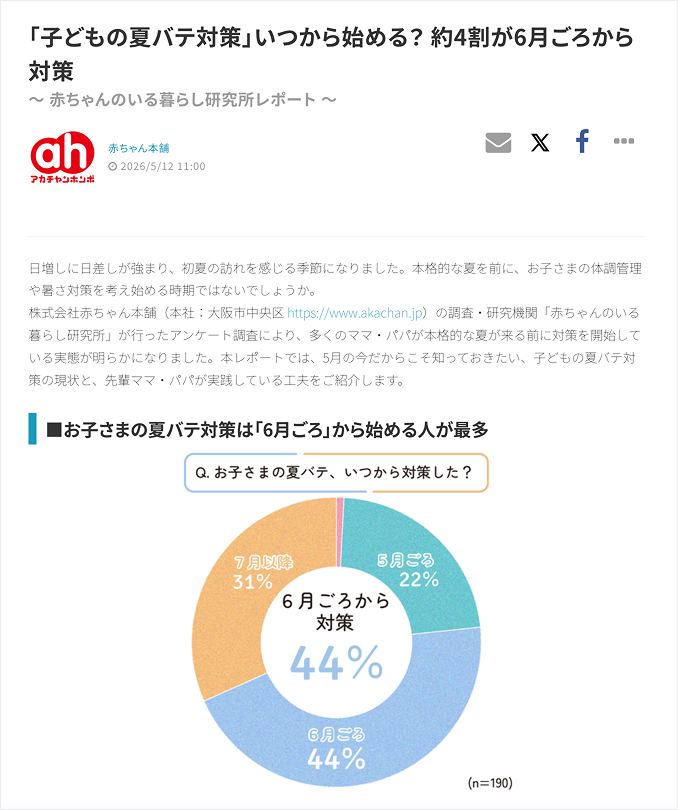 Donut chart titled '6月ごろから対策' showing when children start summer fatigue measures: June ~44%, May ~22%, July onward ~31%, center reads '6月ごろから対策', n=190.