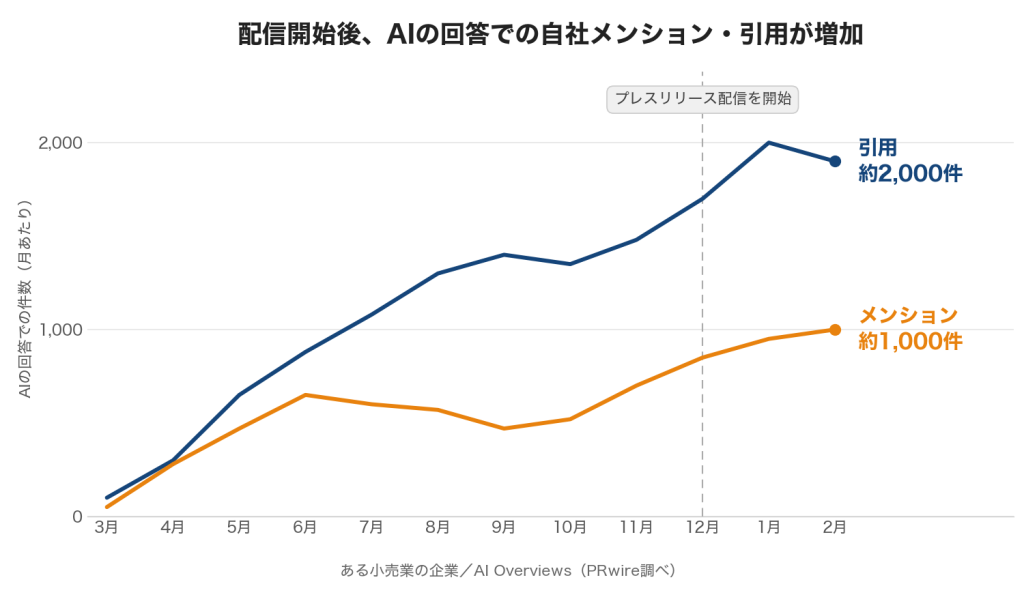 グラフは、配信開始後AIの回答に関する自社メンションと引用の推移を示す折れ線図。青線は引用約2,000件、橙線はメンション約1,000件を月別に表示。12月にプレスリリース開始の垂直線がある。