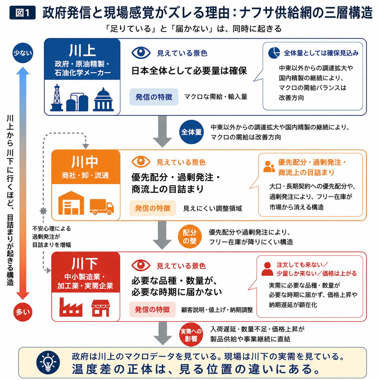 Infographic in Japanese explaining three-layer oil supply network from upstream to downstream, with blue upper section, orange middle section, and red lower section, showing flow arrows and key points about supply and demand imbalances.