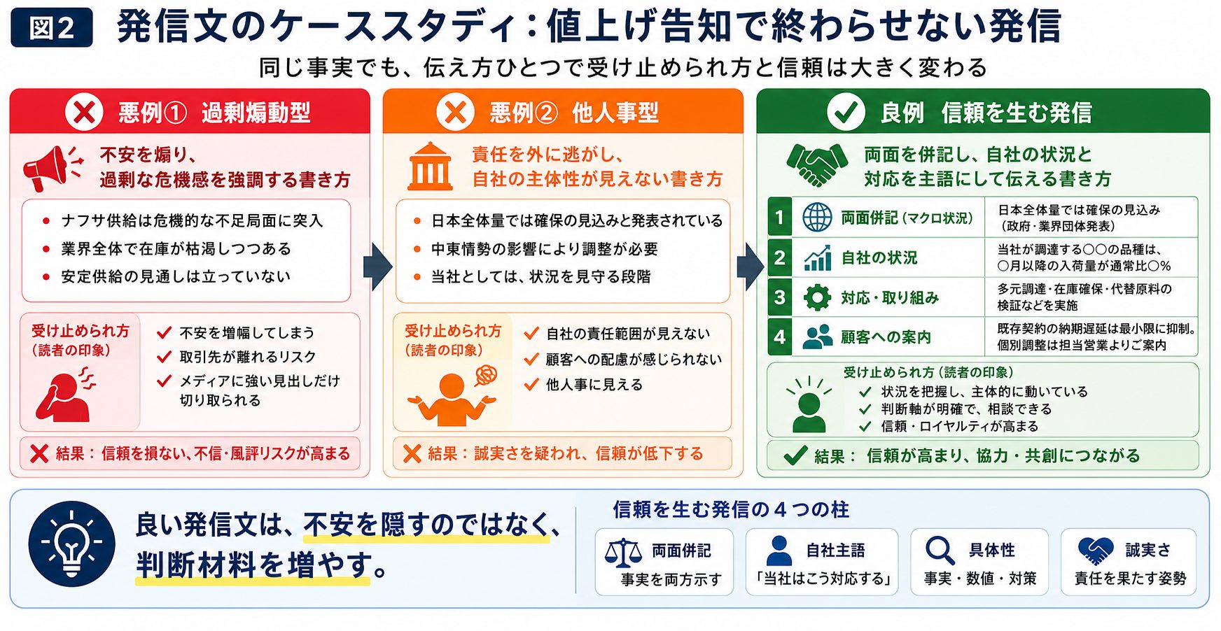 Japanese infographic comparing bad and good ways to announce a price increase, with red (excessive), orange (responsibility-avoiding), and green (trust-building) panels.