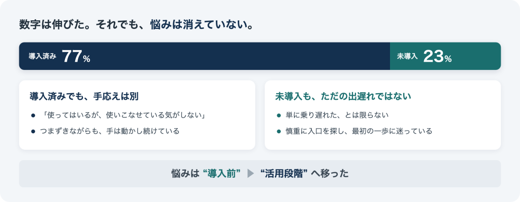 Infographic in Japanese: a bar showing '導入済み 77%' in dark blue and '未導入 23%' in teal; two white cards compare experiences—left: '導入済みでも、手応えは別' with bullet points; right: '未導入も、ただの出遅れではない' with bullets; a light-gray banner at bottom links '悩みは