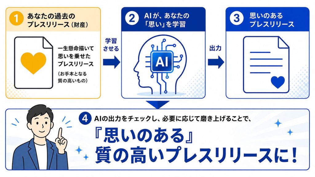 4ステップのAIプレスリリース解説図：過去のプレスリリース→AIが思いを学習→AIが出力→磨いて高品質なリリースへ。