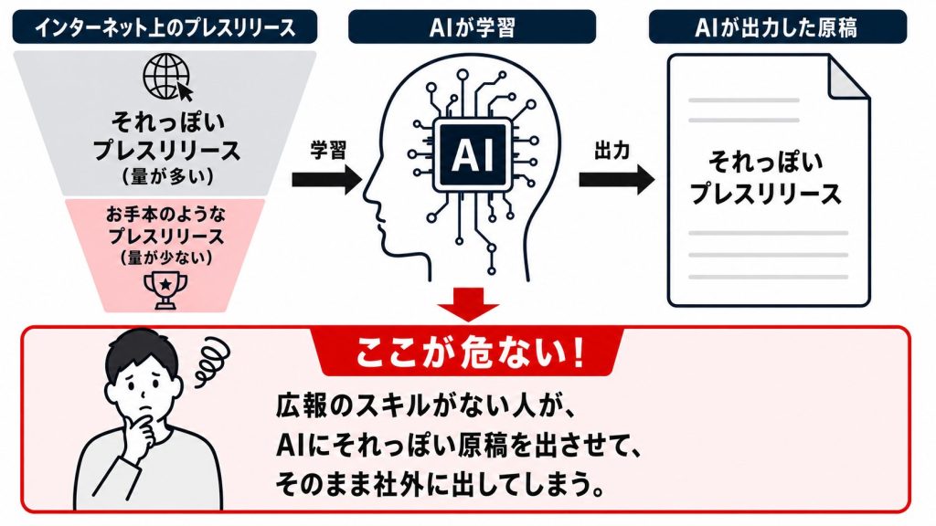AIの学習と出力の流れを示す三部構成の図。左のプレスリリースファネル、中央のAI、右のAI原稿。下部に警告あり。