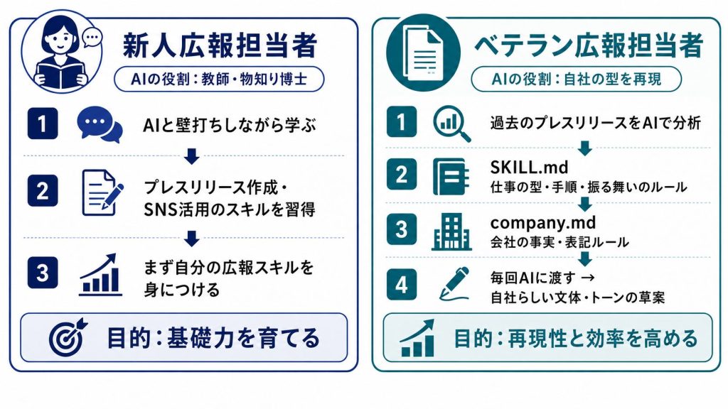 Two-column infographic: left shows a novice PR person with three learning steps; right shows a veteran PR person with four advancement steps to reinforce the company’s model.