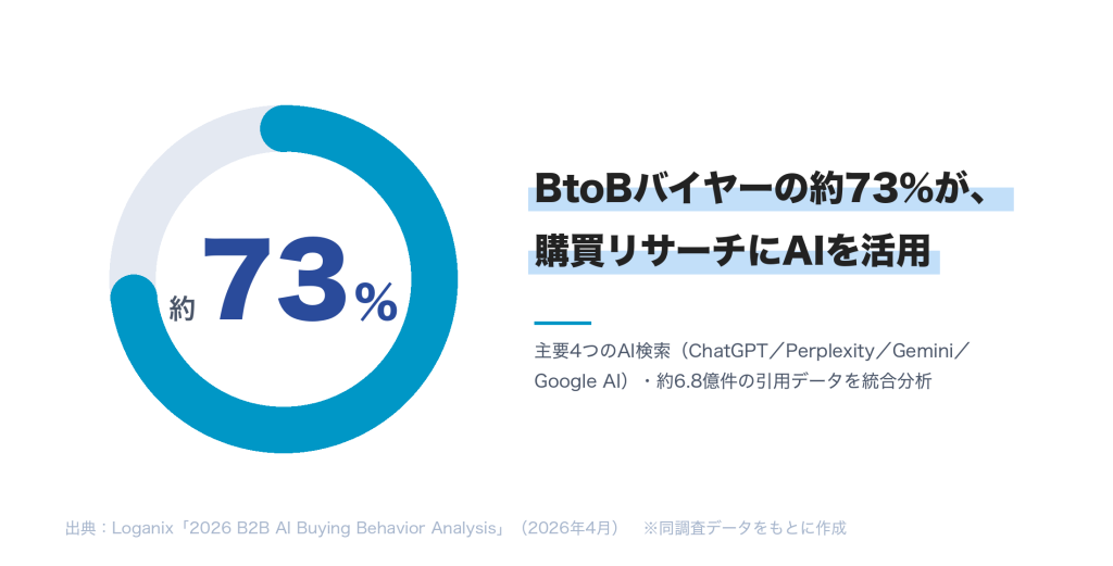 BtoBバイヤーの約73%が購買リサーチにAIを活用することを示す円形グラフ。見出しと横長のデザイン要素付き。