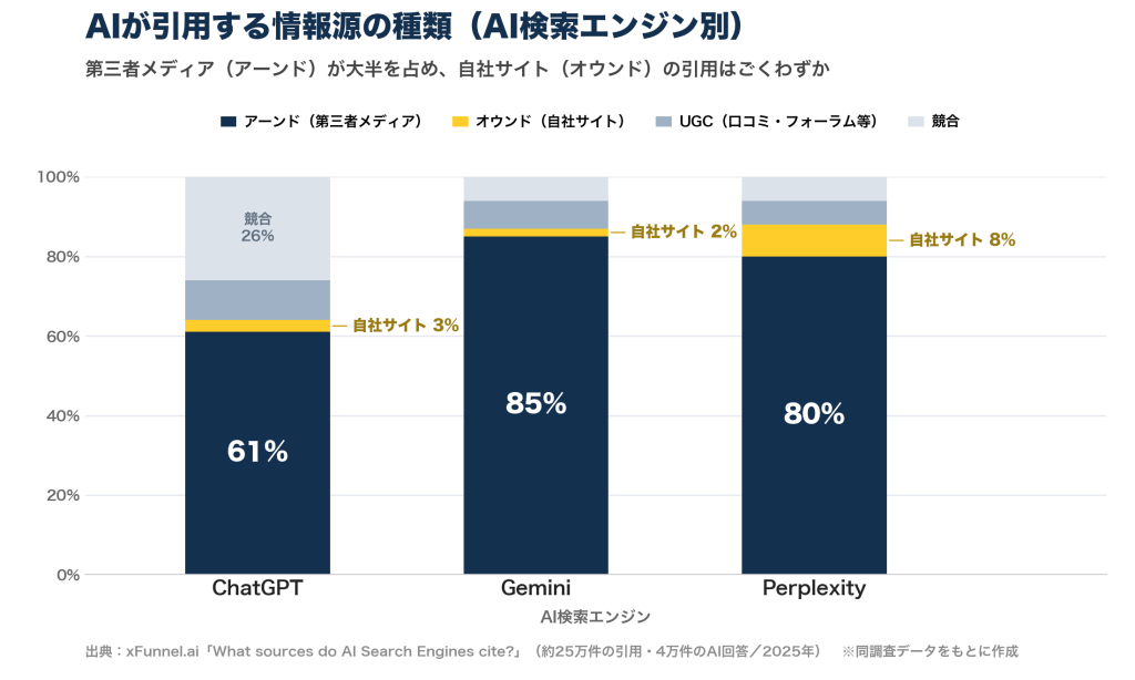 Infographic showing AI citation sources by engine (ChatGPT, Gemini, Perplexity): third‑party media dominates (61%, 85%, 80%); owned site shares 3%, 2%, 8%.