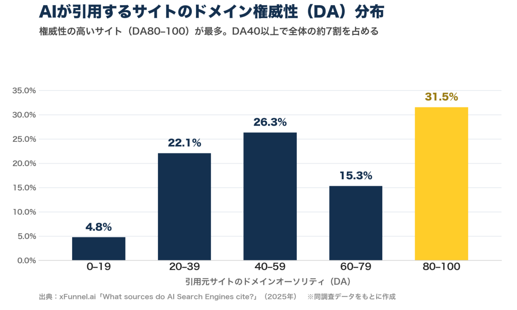 Bar chart of DA distribution by cite-age groups: 0–19: 4.8%, 20–39: 22.1%, 40–59: 26.3%, 60–79: 15.3%, 80–100: 31.5%.