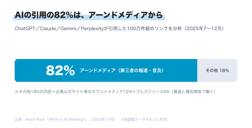 見出しと棒グラフ: AIの引用の82%はアーンドメディアから、残りの18%はその他
