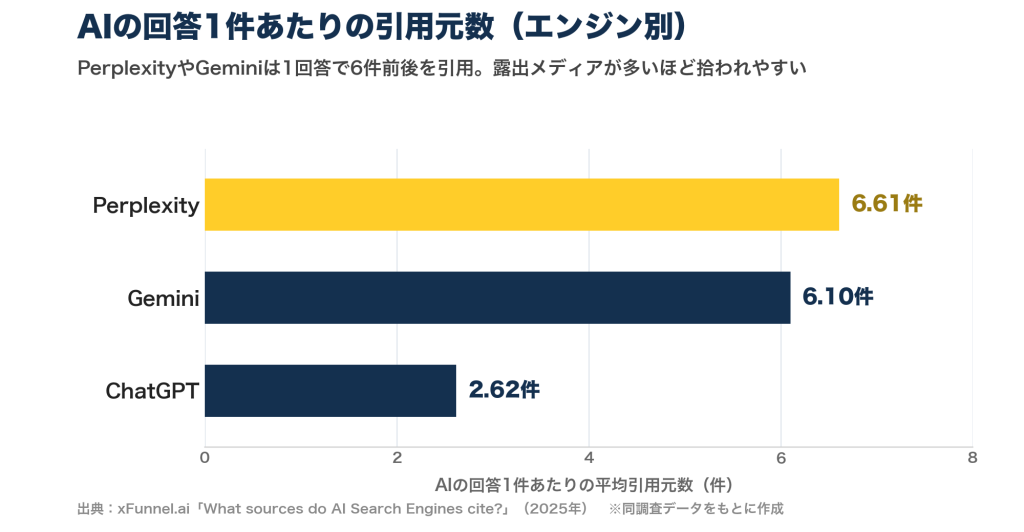 AIの回答1件あたりの引用元数をエンジン別に示す棒グラフ。Perplexityが約6.61件、Geminiが6.10件、ChatGPTが2.62件。