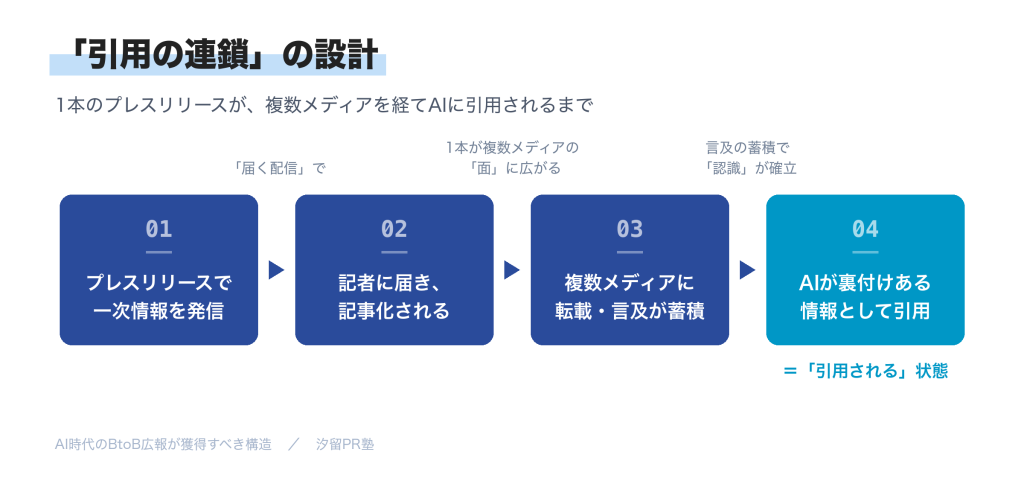 引用の連鎖設計の流れ。一次情報をプレスリリースで発信→記事化され広がり、複数メディアへ転載・言及が蓄積→AIが引用可能な情報として活用される。