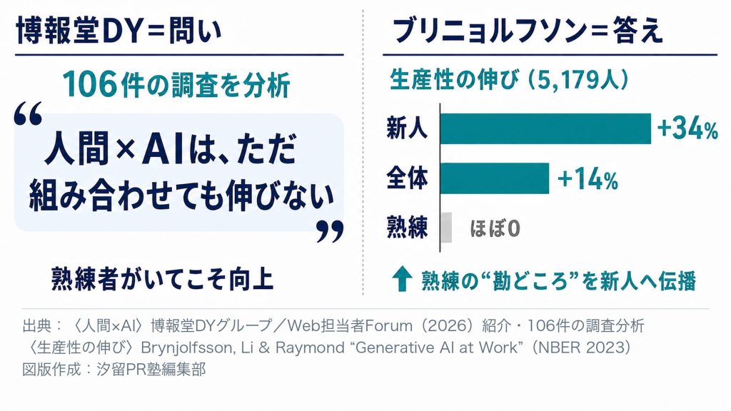 Infographic in Japanese: analysis of 106 surveys; left panel quotes about humans x AI not improving with combination, right panel bar chart showing新人 +34% and 全体 +14% growth in production relevance (informational).