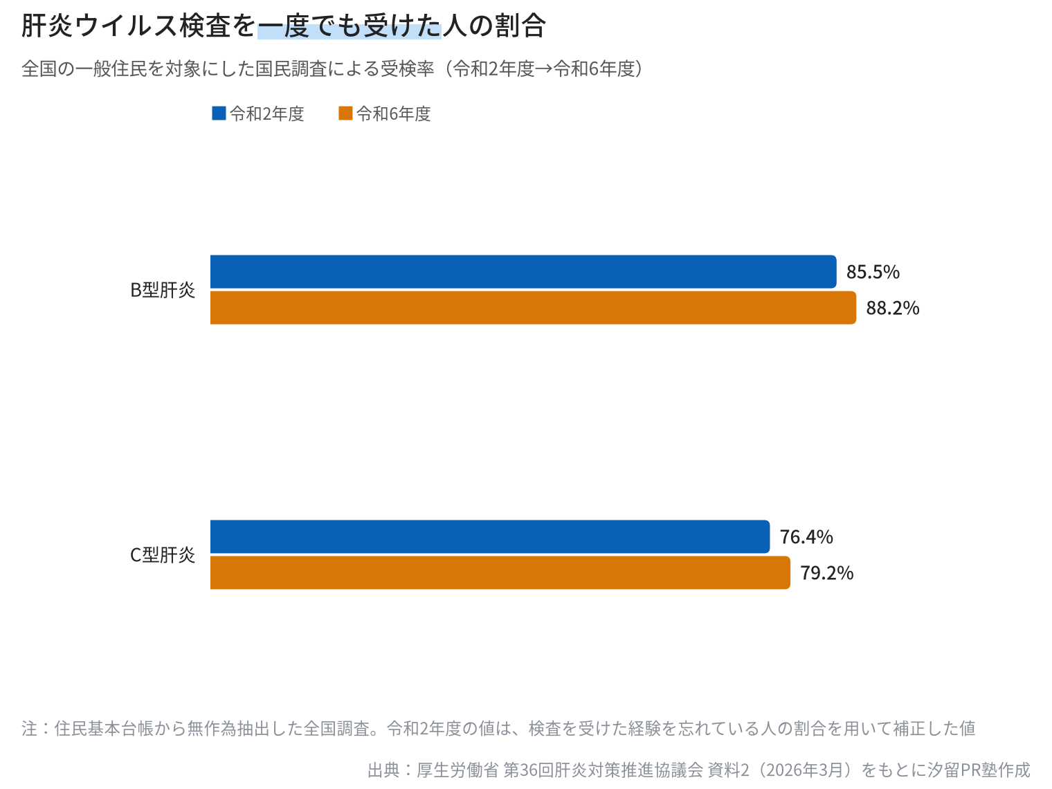肝炎ウイルス検査を一度でも受けたことがある人の割合を示した横棒グラフ。B型は令和2年度85.5%から令和6年度88.2%、C型は76.4%から79.2%