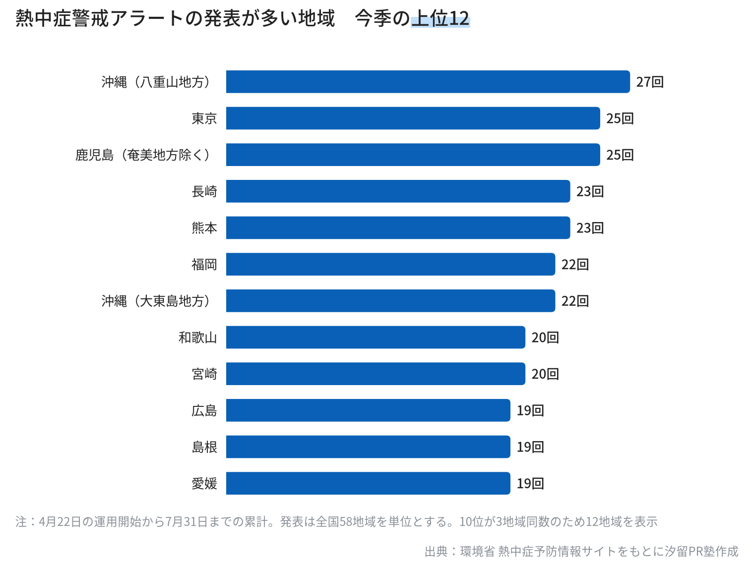 熱中症警戒アラートの発表回数が多い地域を示した横棒グラフ。沖縄(八重山地方)27回、東京25回、鹿児島(奄美地方除く)25回、長崎23回、熊本23回、福岡22回、沖縄(大東島地方)22回、和歌山20回、宮崎20回、広島・島根・愛媛が各19回