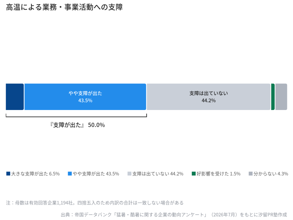 高温による業務・事業活動への支障を示す横長の積み上げグラフ。『支障が出た』50.0%の内訳は、 large 6.5%、やや支障43.5%、支障なし44.2%、好影響1.5%、分からない4.3%。
