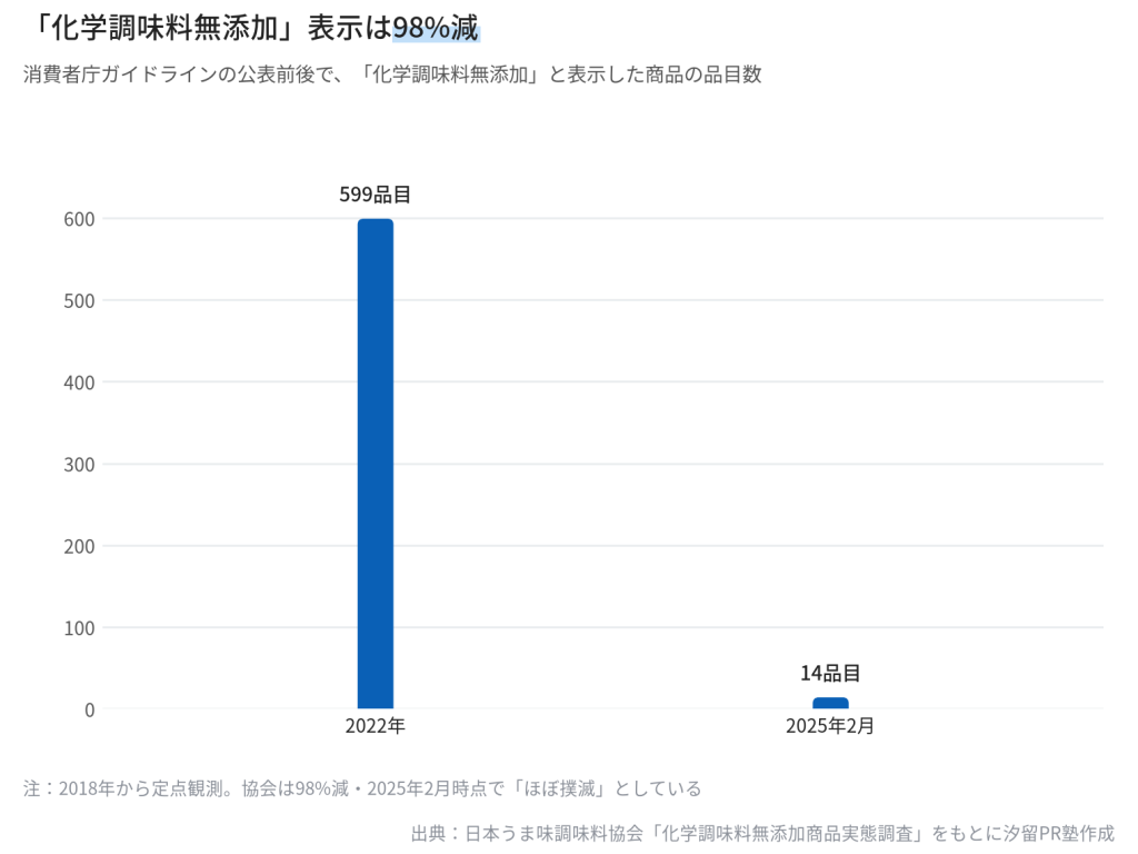 グラフは2022年と2025年2月の「化学調味料無添加」表示品目数の推移。2022年は599品目、2025年2月時点は14品目で、全体で約98%減少を示す。
