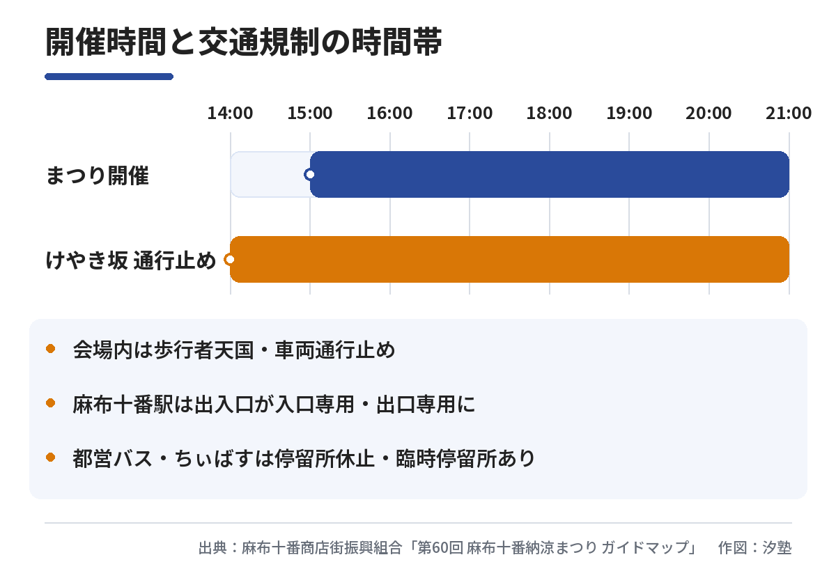 まつり開催は15:00〜21:00、けやき坂の通行止めは14:00〜21:00。会場内は歩行者天国・車両通行止め。麻布十番駅は出入口が入口専用・出口専用に。都営バス・ちぃばすは停留所休止・臨時停留所あり