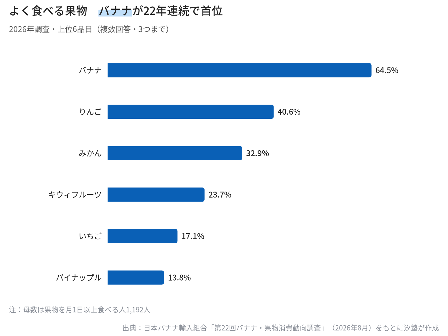 よく食べる果物の上位6品目の横棒グラフ。バナナ64.5%、りんご40.6%、みかん32.9%、キウィフルーツ23.7%、いちご17.1%、パイナップル13.8%