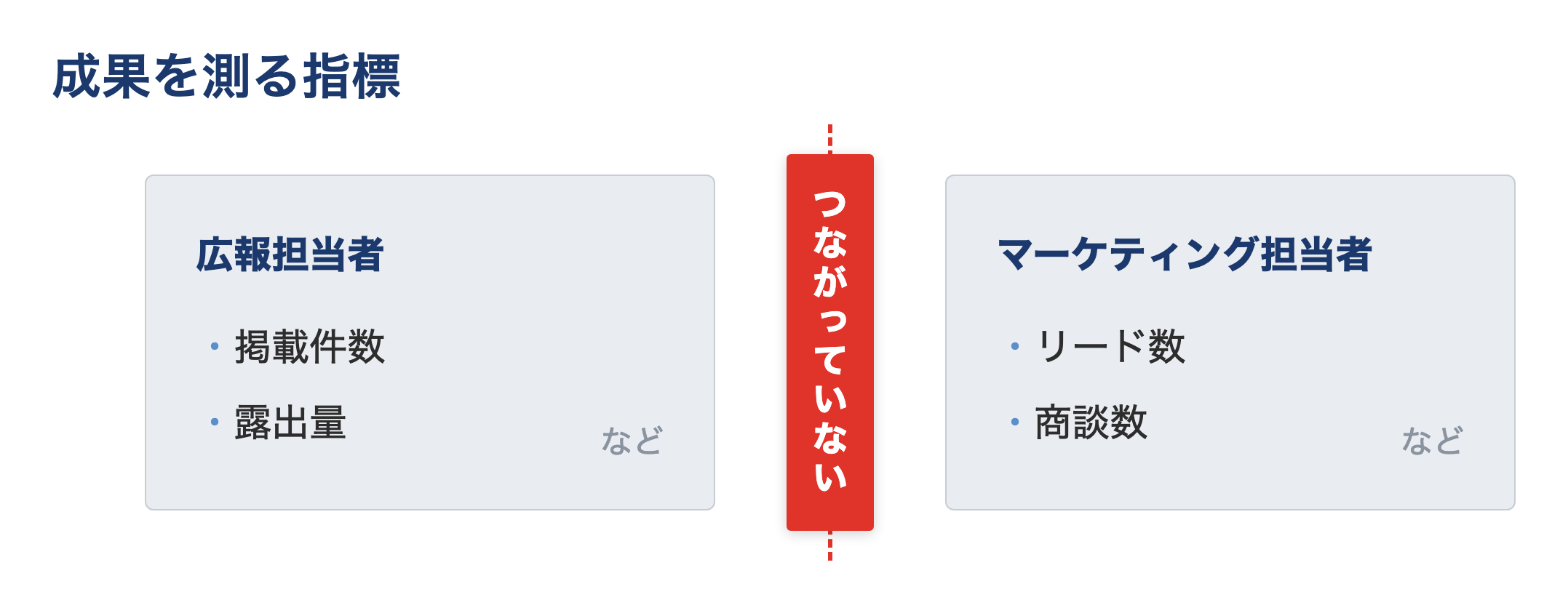 図:成果を測る指標が広報担当者(掲載件数・露出量)とマーケティング担当者(リード数・商談数)で分断され、つながっていない状態