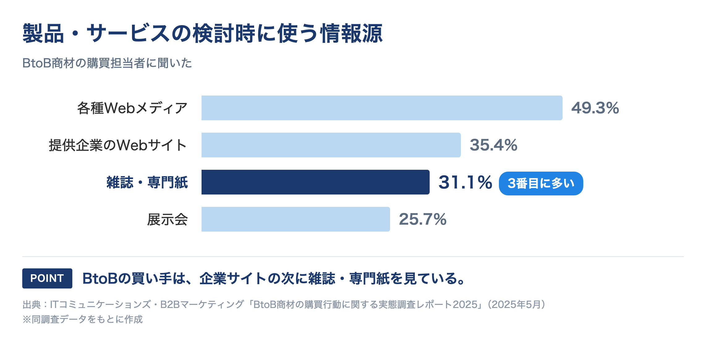 図:BtoB商材の購買担当者が製品・サービスの検討時に使う情報源。各種Webメディア49.3%、提供企業のWebサイト35.4%、雑誌・専門紙31.1%、展示会25.7%