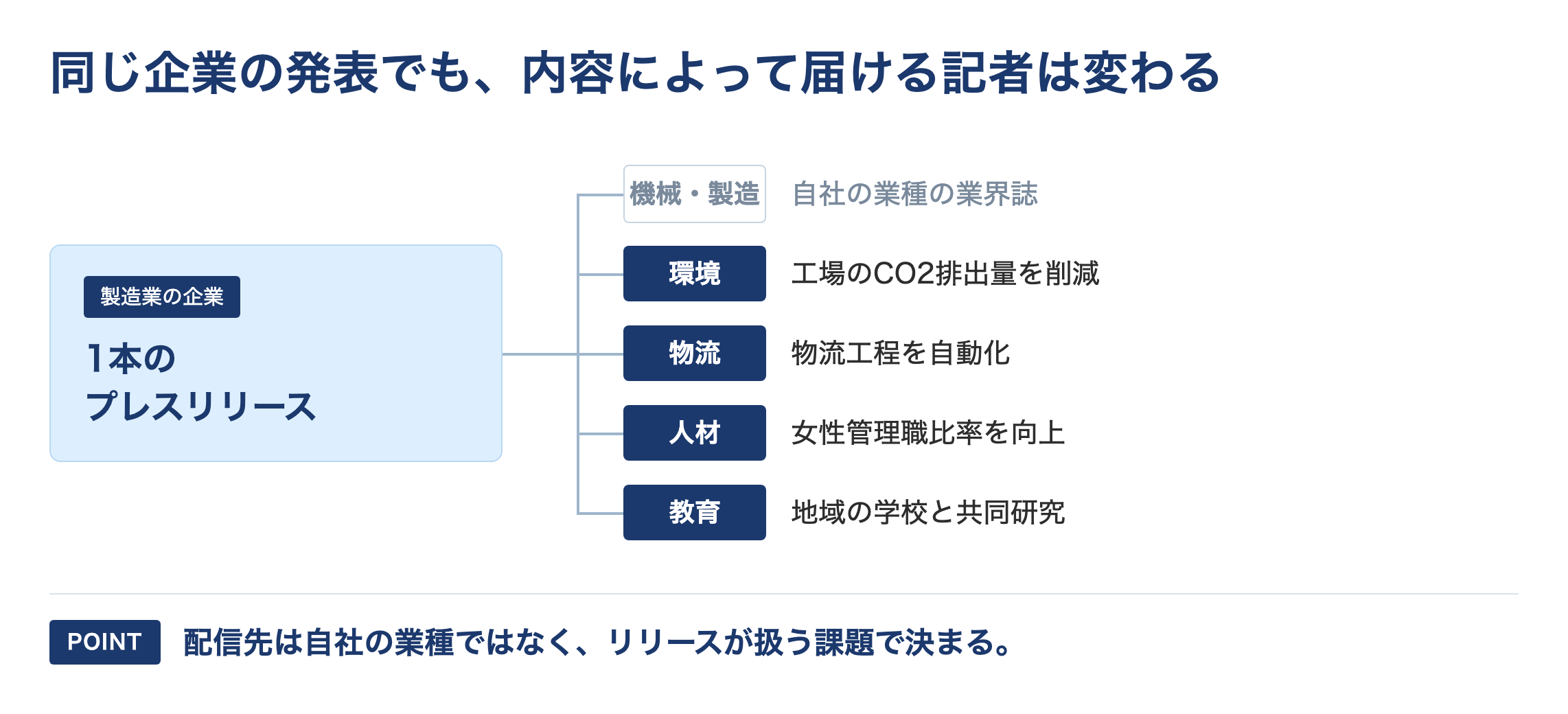 図:製造業の企業の1本のプレスリリースが、内容(環境・物流・人材・教育)によって届ける記者が変わることを示した分岐図