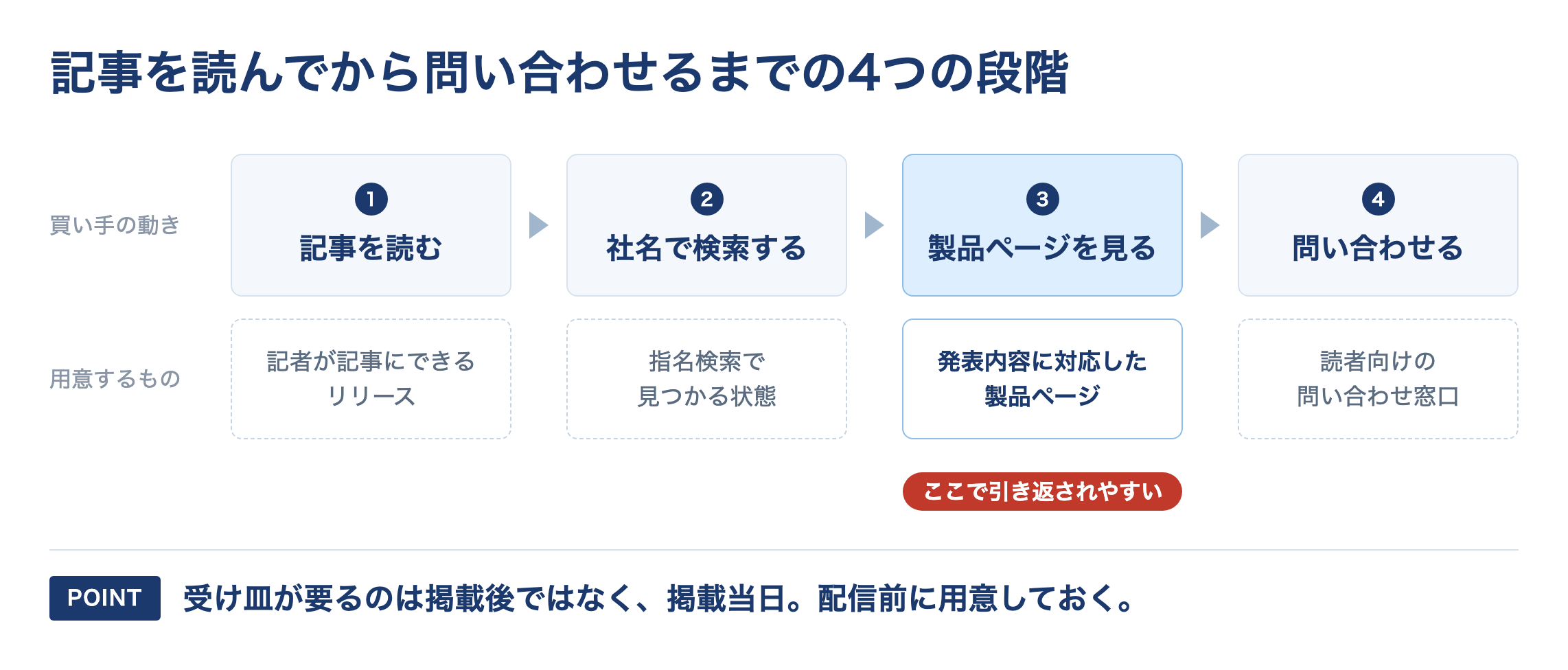 図:記事を読んでから問い合わせるまでの4つの段階(記事を読む/社名で検索する/製品ページを見る/問い合わせる)と、各段階で用意するもの