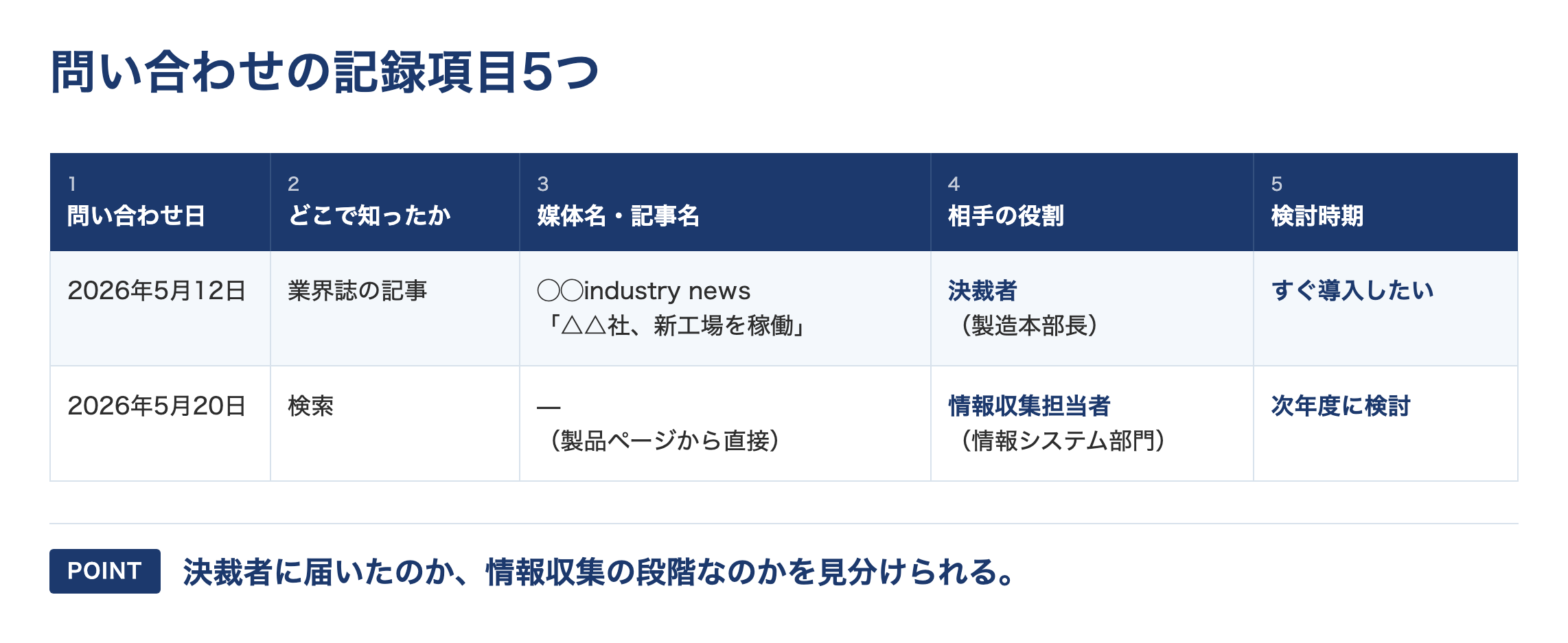 図:問い合わせの記録項目5つ(問い合わせ日・どこで知ったか・媒体名・記事名・相手の役割・検討時期)の記入例
