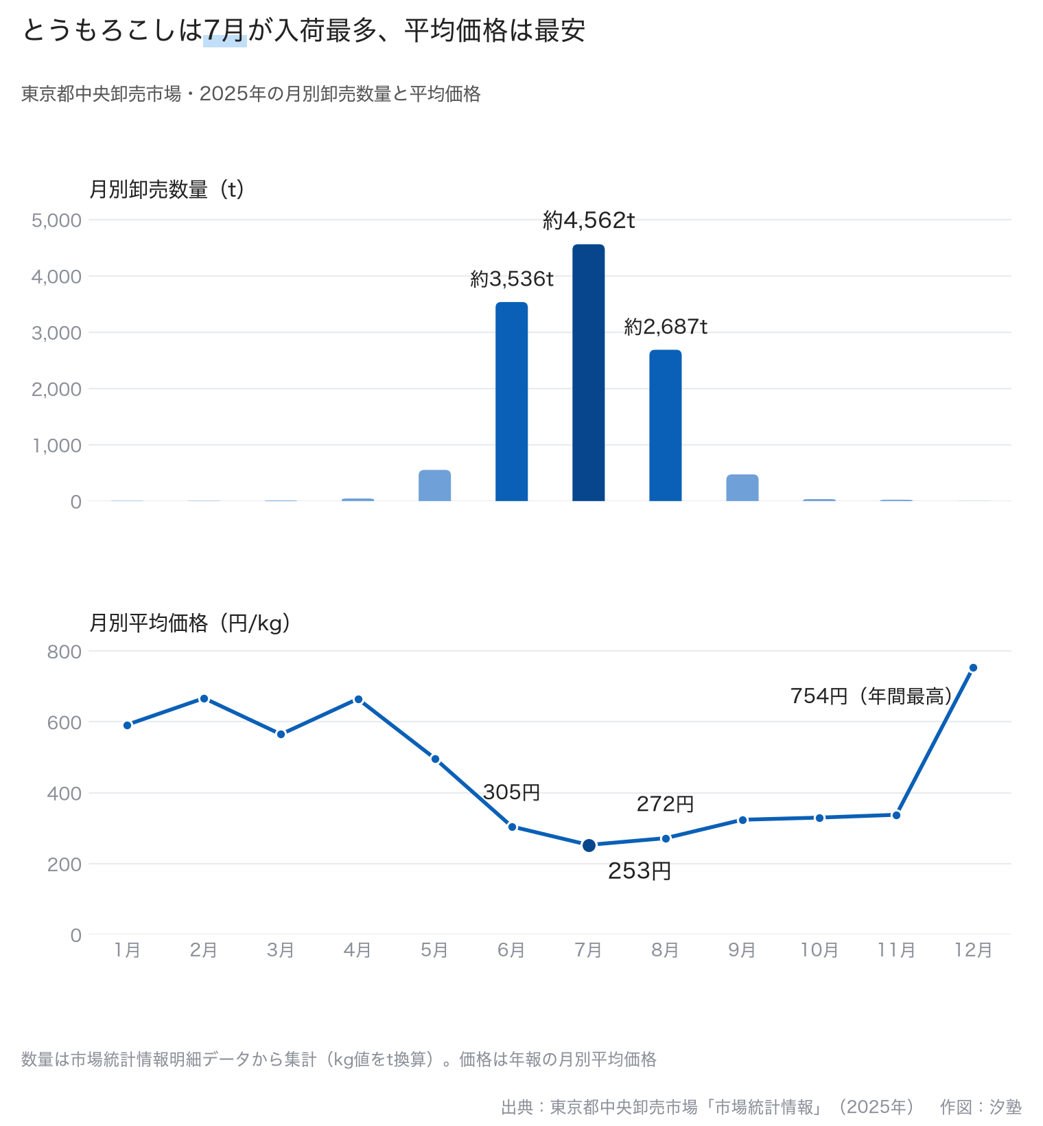 東京都中央卸売市場のとうもろこし月別卸売数量と平均価格。2025年6月は約3,536t・305円/kg、7月は約4,562t・253円/kg、8月は約2,687t・272円/kg、9月は約474t・324円/kg。10〜5月は数量が小さく、12月の平均価格は754円/kgで年間最高