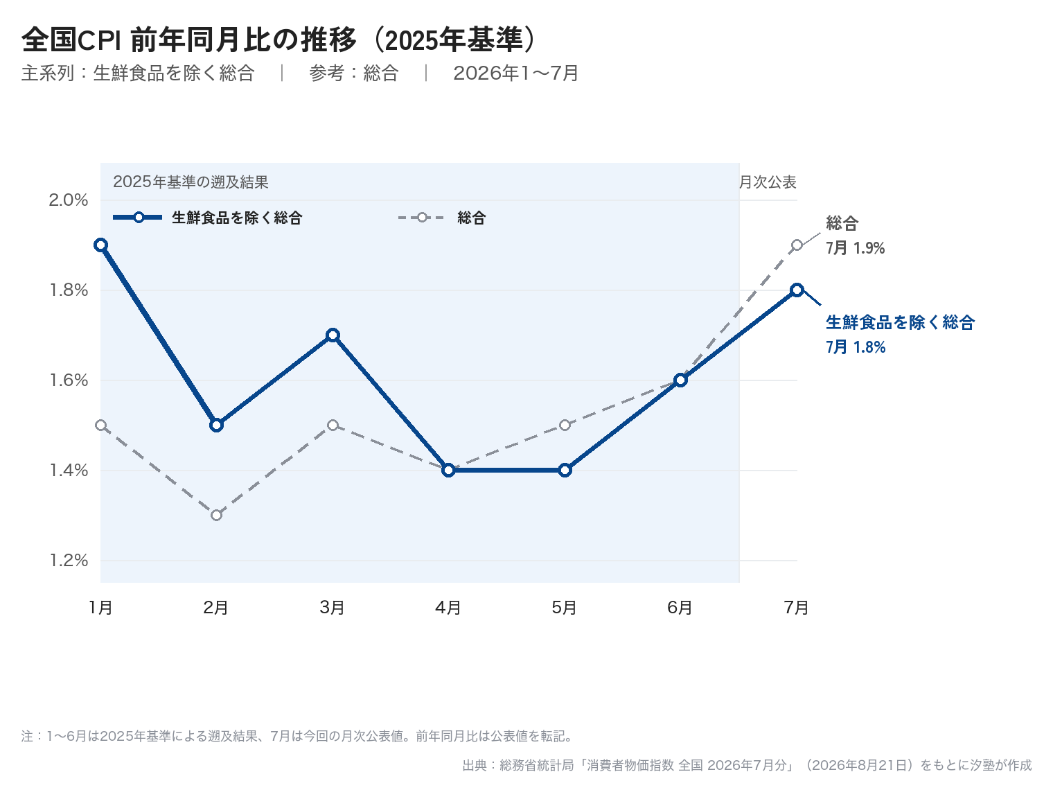 2025年基準・全国の前年同月比推移。生鮮食品を除く総合は2026年1月1.9%、2月1.5%、3月1.7%、4月1.4%、5月1.4%、6月1.6%、7月1.8%。総合は2026年1月1.5%、2月1.3%、3月1.5%、4月1.4%、5月1.5%、6月1.6%、7月1.9%