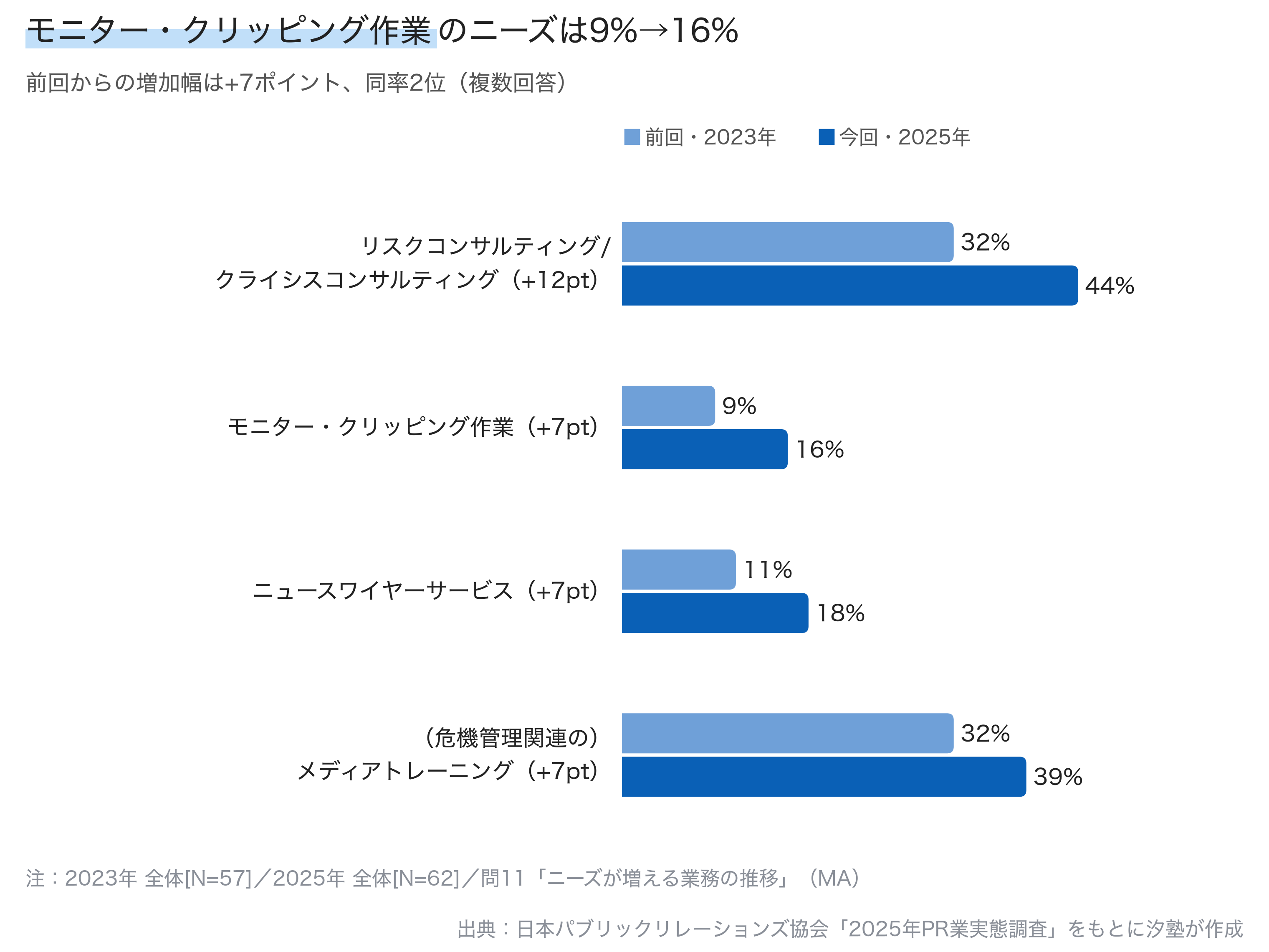 ニーズが増える業務の前回比較の横棒グラフ。リスクコンサルティング/クライシスコンサルティングが32%から44%で増加幅1位（+12pt）、モニター・クリッピング作業は9%から16%（+7pt）で同率2位。ニュースワイヤーサービス11%から18%、メディアトレーニング32%から39%も同じ+7pt