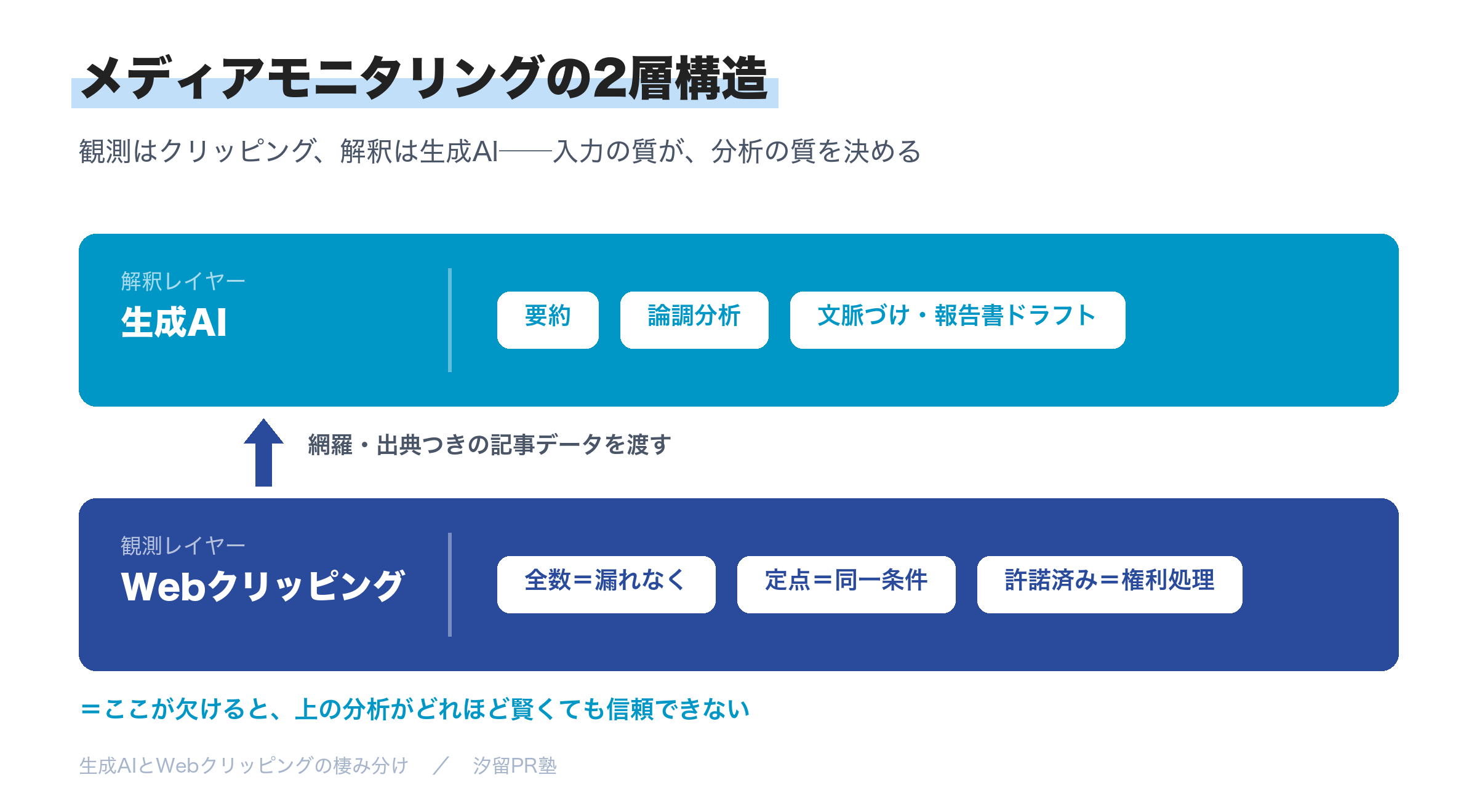 図解：メディアモニタリングの2層構造。下層の観測レイヤー（Webクリッピング＝全数・定点・許諾済み）が、網羅・出典つきの記事データを上層の解釈レイヤー（生成AI＝要約・論調分析・文脈づけ）に渡す
