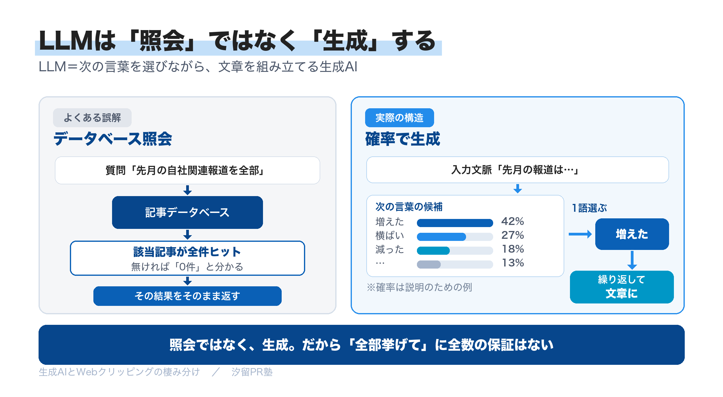 図解：LLMは「照会」ではなく「生成」する。左はよくある誤解のデータベース照会で、質問に該当記事が全件ヒットし、無ければ0件と分かる。右が実際の構造で、入力文脈から次の言葉の候補を確率で選び、繰り返して文章を組み立てる（確率は説明のための例）。照会ではなく生成だから、「全部挙げて」に全数の保証はない