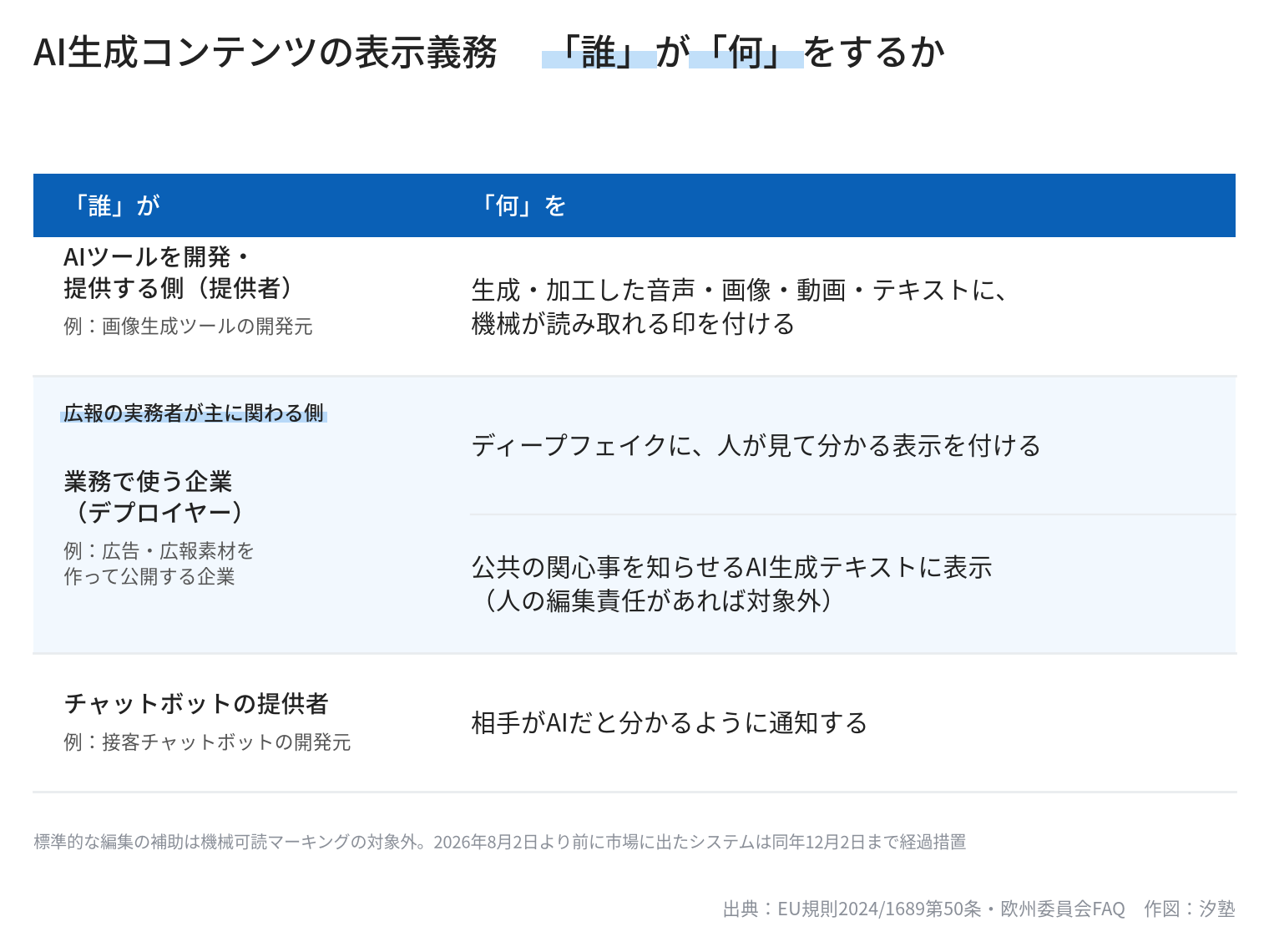 EU AI法第50条の表示義務を「誰」が「何」をの2列で示した概要図。提供者は機械が読み取れる印、業務で使う企業はディープフェイクへの表示など