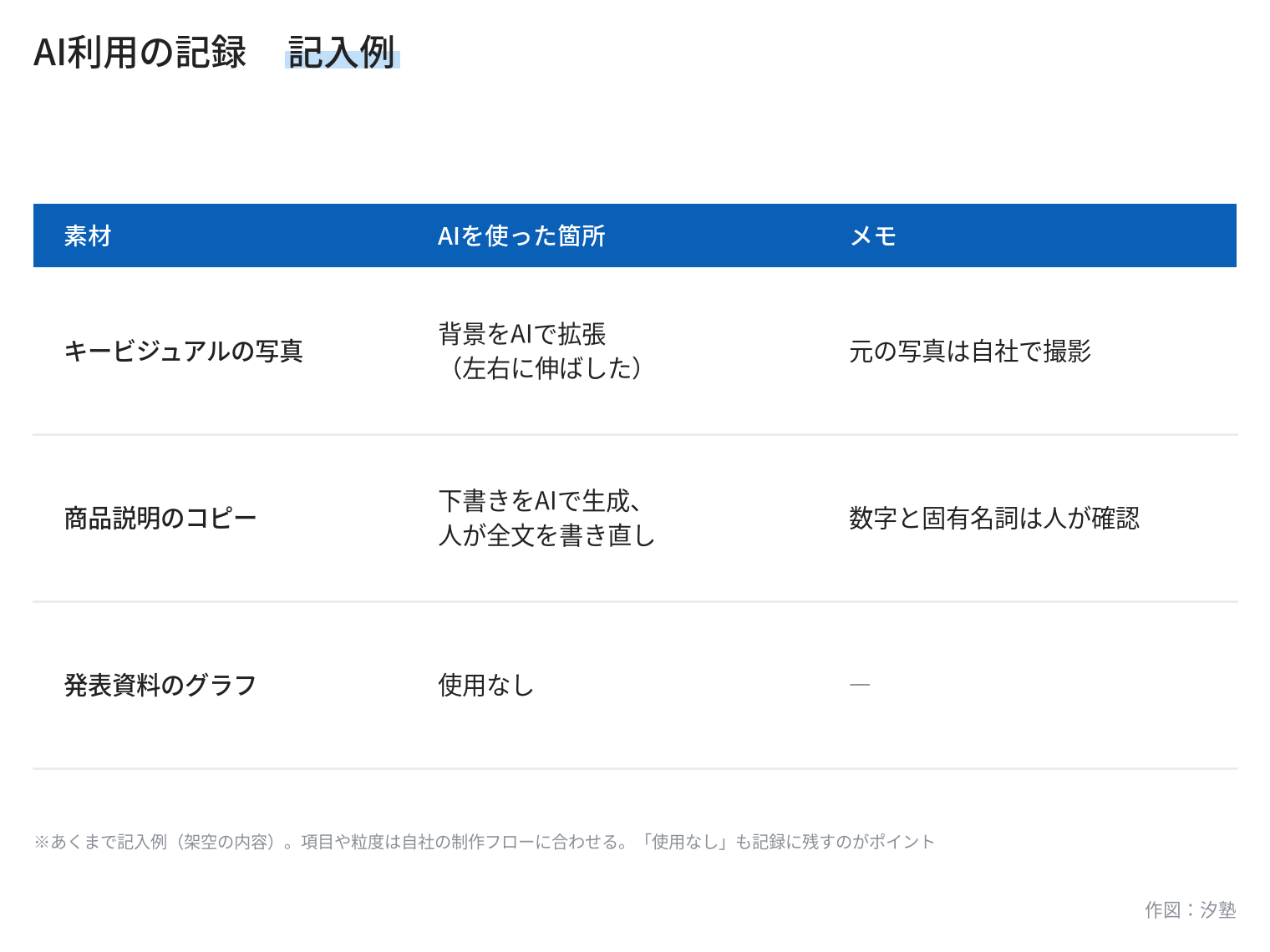 AI利用の記録の記入例。素材・AIを使った箇所・メモの3列で、背景の拡張やコピーの下書きなど架空の3行を記した表
