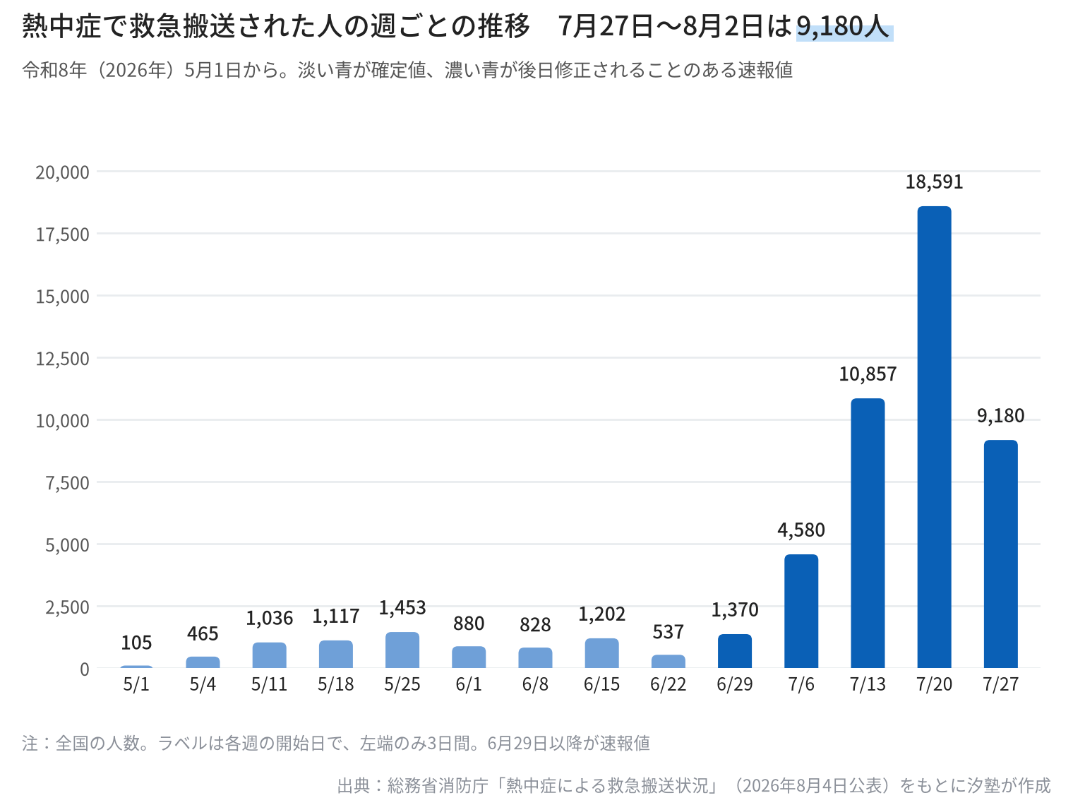 令和8年5月1日からの週別の熱中症救急搬送者数を示した縦棒グラフ。5月1日〜3日105人、5月4日465人、5月11日1,036人、5月18日1,117人、5月25日1,453人、6月1日880人、6月8日828人、6月15日1,202人、6月22日537人(ここまで確定値)、6月29日1,370人、7月6日4,580人、7月13日10,857人、7月20日18,591人、7月27日9,180人(ここから速報値)