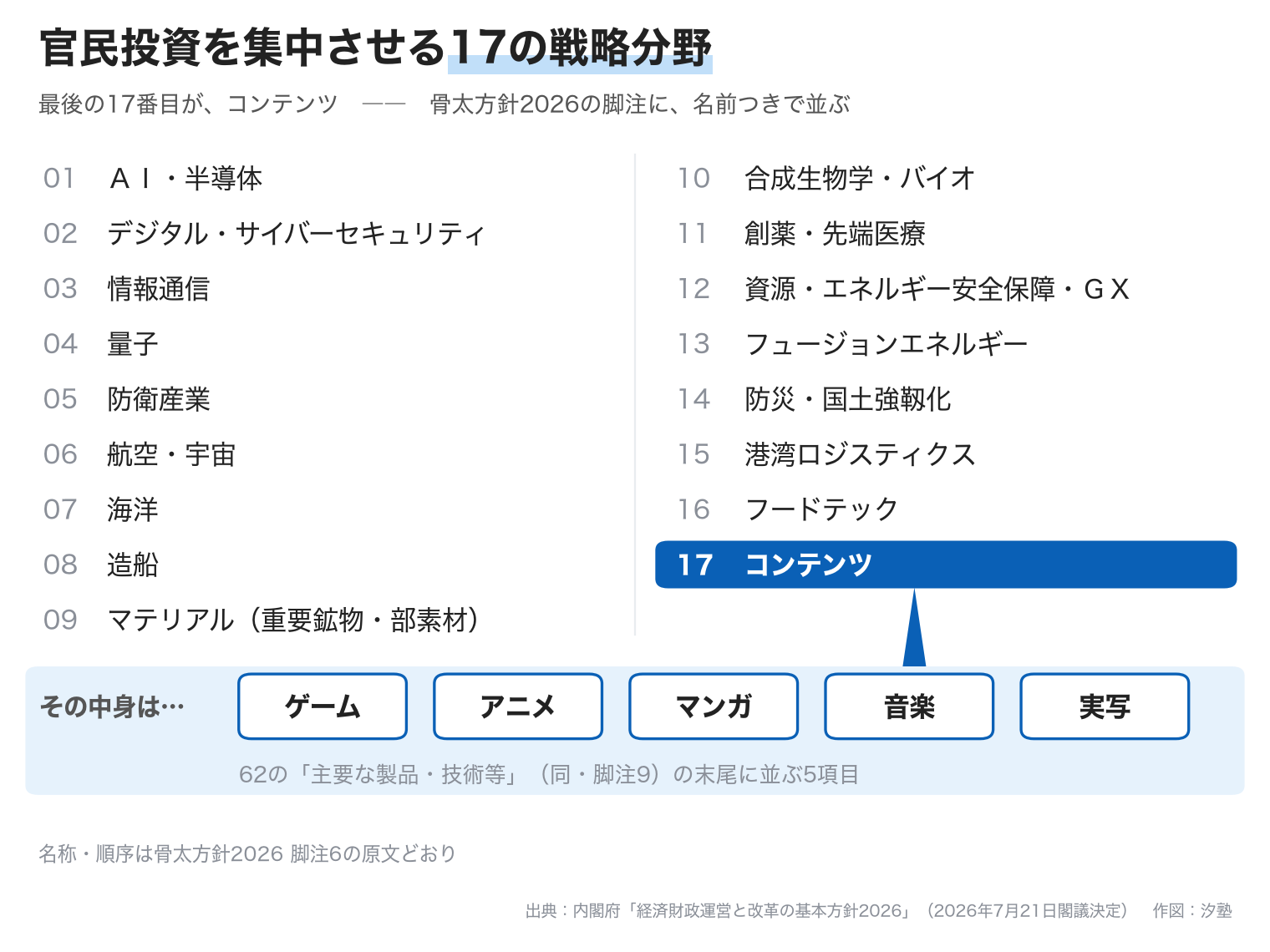 官民投資を集中させる17の戦略分野の一覧図。1番のAI・半導体から17番のコンテンツまでを番号つきで並べ、17番コンテンツの中身としてゲーム、アニメ、マンガ、音楽、実写の5項目を示している