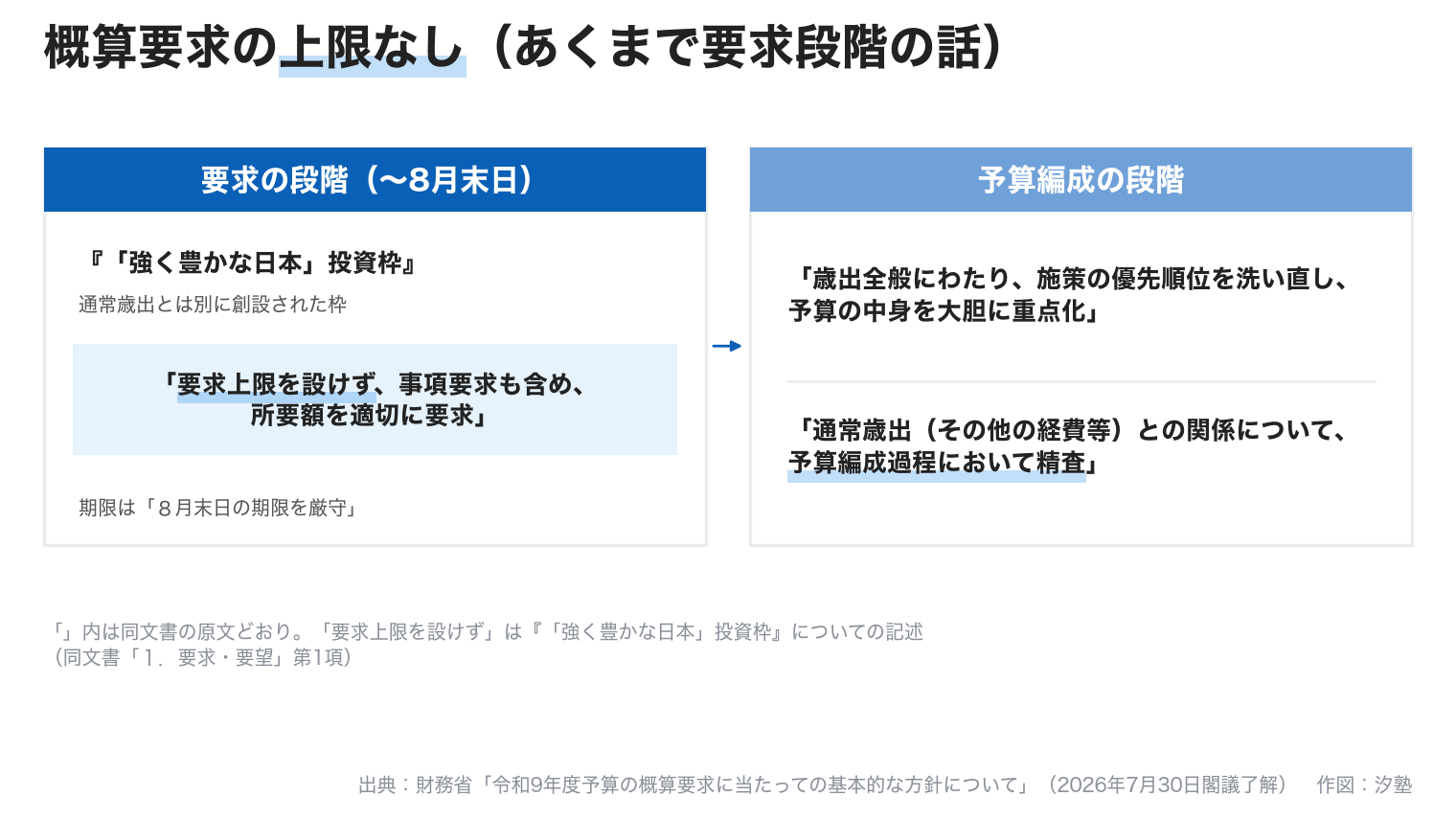 概算要求のルールの対比図。左は要求の段階で「強く豊かな日本」投資枠は要求上限を設けず所要額を適切に要求できること、右は予算編成の段階で歳出全般の重点化と通常歳出との関係の精査が行われることを、閣議了解文書の原文引用で示している