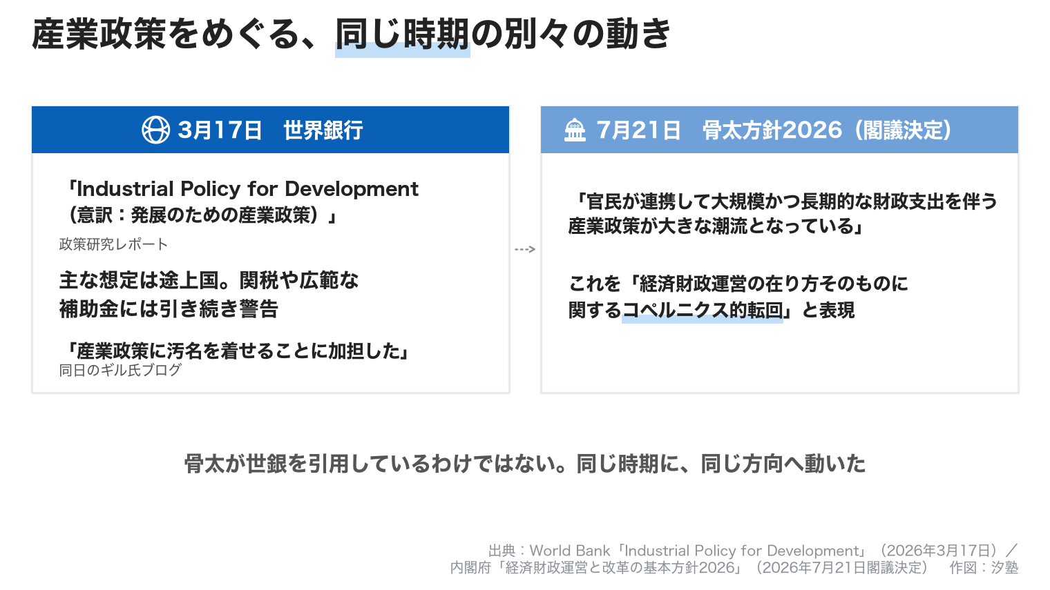 産業政策をめぐる同じ時期の別々の動きの図。左は3月17日に世界銀行が政策研究レポート「Industrial Policy for Development」を公表したこと、右は7月21日閣議決定の骨太方針2026が産業政策の潮流をコペルニクス的転回と表現したことを並べ、骨太が世銀を引用しているわけではないと注記している