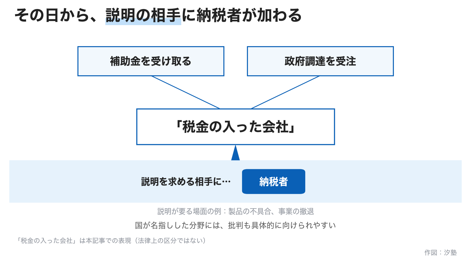 補助金を受け取るか政府調達を受注した日から、その会社は「税金の入った会社」になり、説明を求める相手に納税者が加わることを示した概念図
