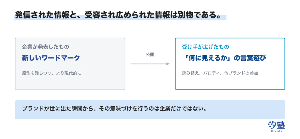 企業が発表した「新しいワードマーク」と、受け手が広げた「何に見えるか」の言葉遊びを対比した図