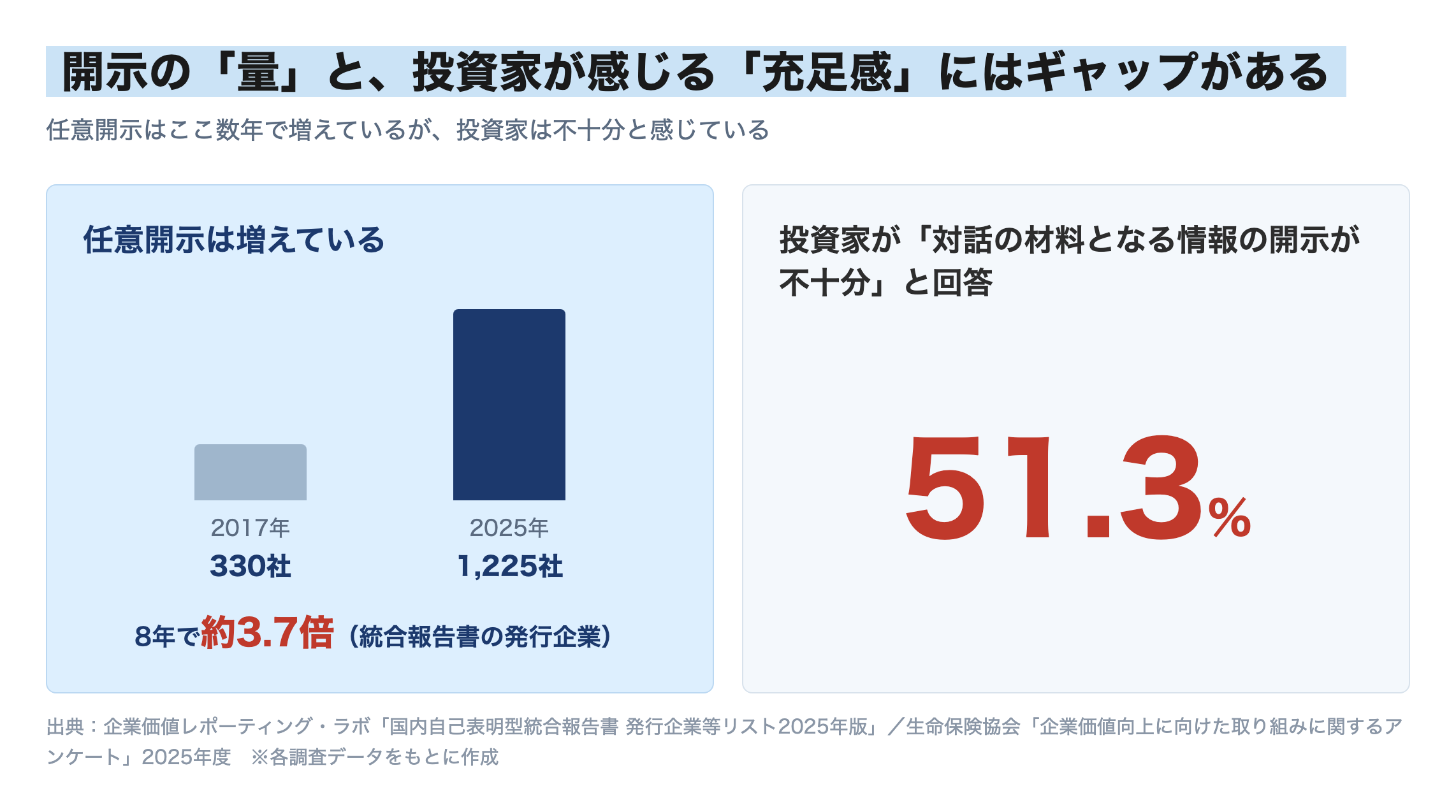 開示の「量」と、投資家が感じる「充足感」にはギャップがある