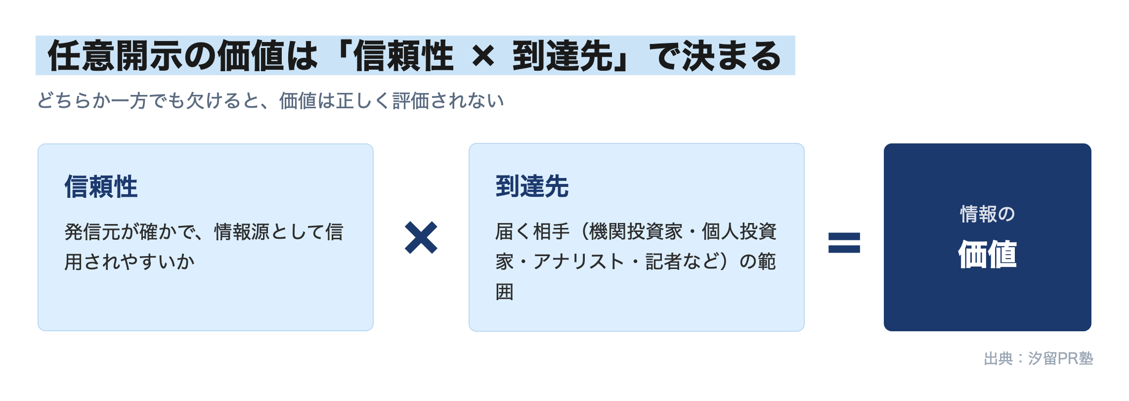 任意開示の価値は「信頼性 × 到達先」で決まる