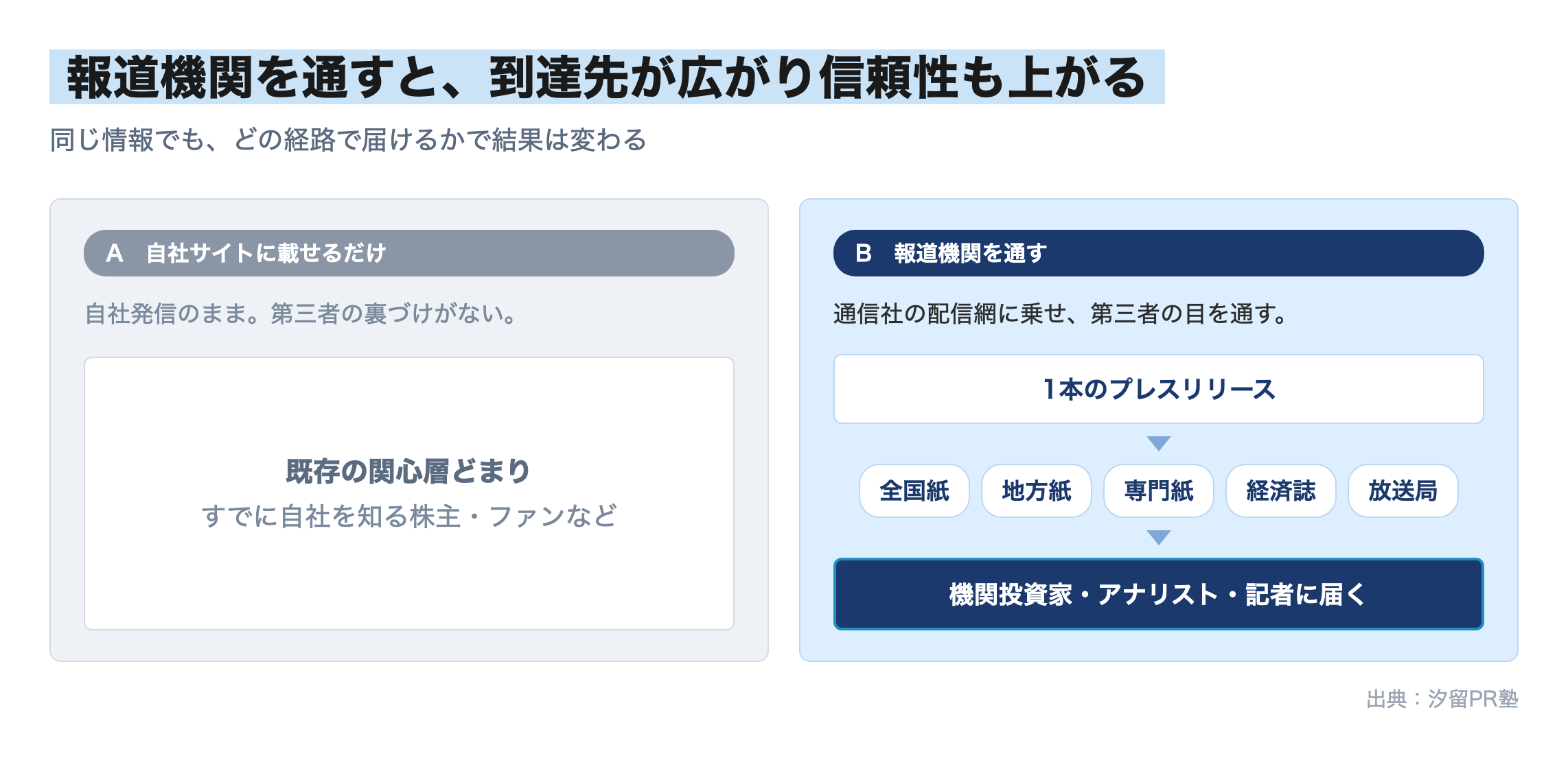 報道機関を通すと、到達先が広がり信頼性も上がる