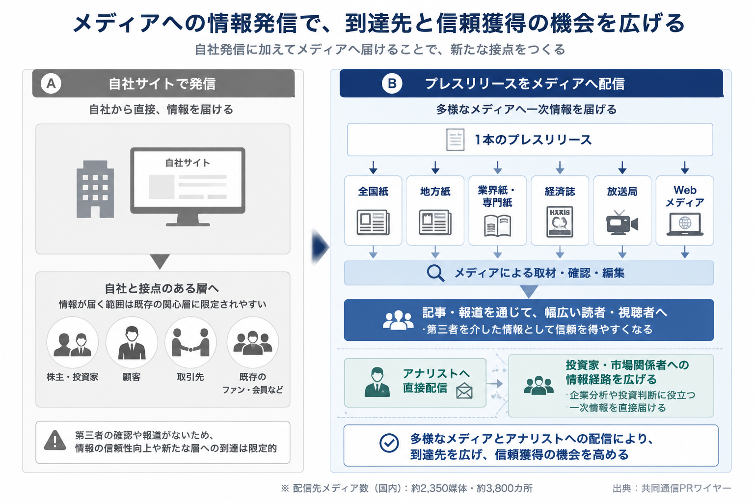 メディアへの情報発信で、到達先と信頼獲得の機会を広げる