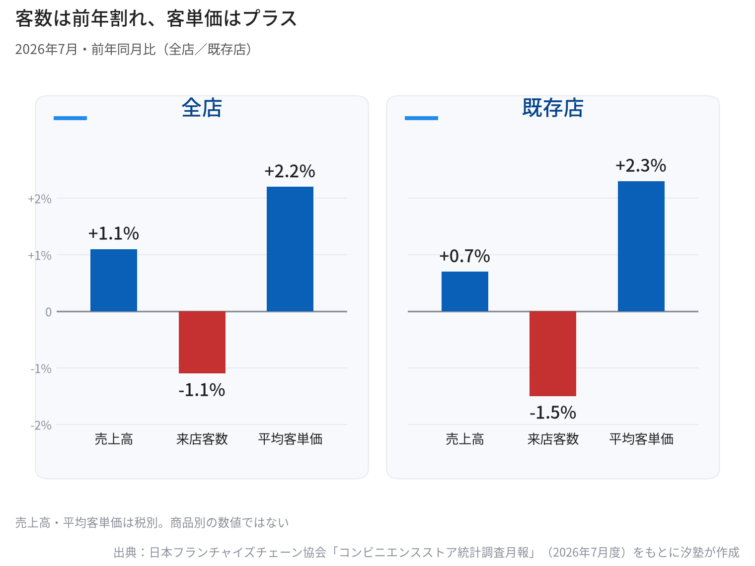2026年7月の前年同月比を示す横棒グラフ。全店は売上高1.1%増、客数1.1%減、客単価2.2%増。既存店は売上高0.7%増、客数1.5%減、客単価2.3%増