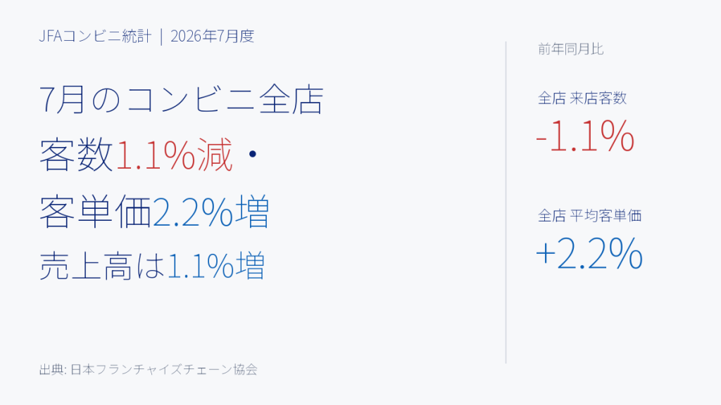 記事タイトルと全店客数1.1%減、全店客単価2.2%増を記した表紙画像